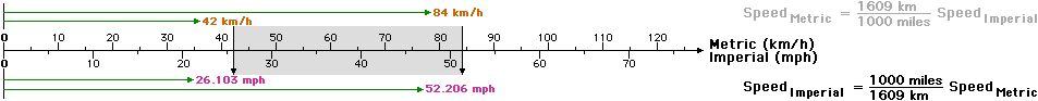 Ratio comparison of speeds on the Metric and Imperial scales Ratio comparison of speeds on the Metric and Imperial scales